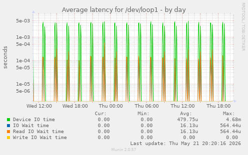 Average latency for /dev/loop1