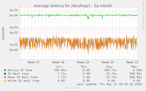 Average latency for /dev/loop1