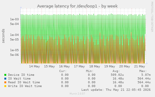 Average latency for /dev/loop1