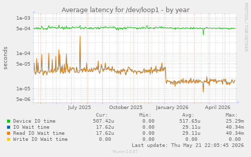 Average latency for /dev/loop1