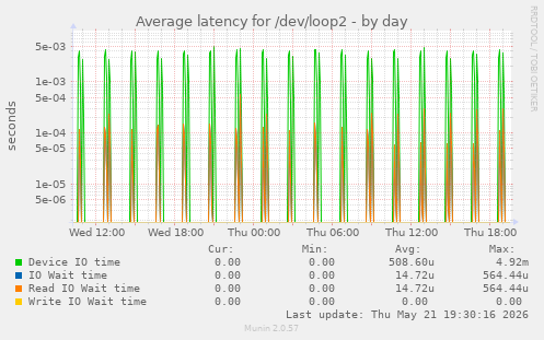 Average latency for /dev/loop2
