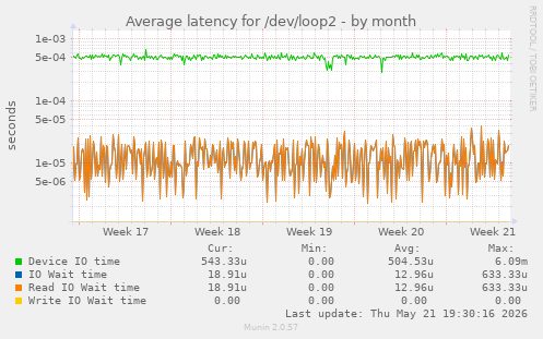 Average latency for /dev/loop2