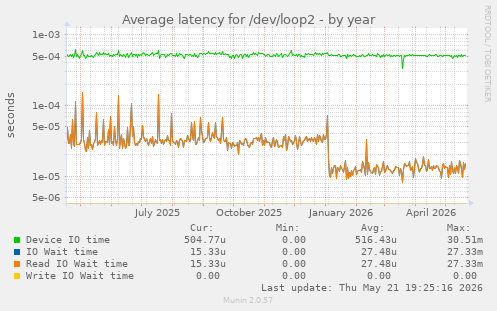 Average latency for /dev/loop2