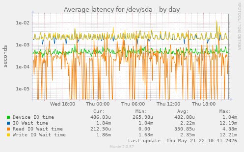 Average latency for /dev/sda