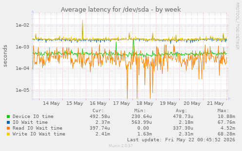 Average latency for /dev/sda