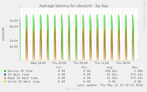 Average latency for /dev/sr0