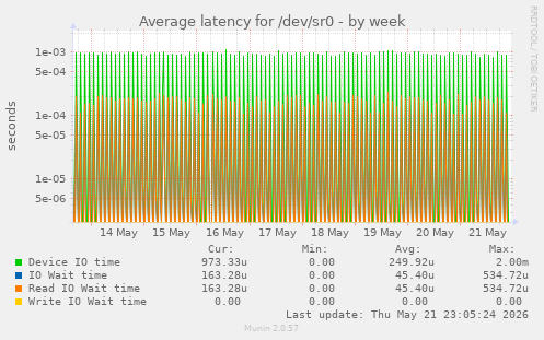 Average latency for /dev/sr0