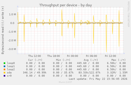 Throughput per device