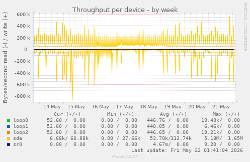 Throughput per device