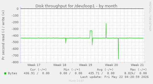 monthly graph