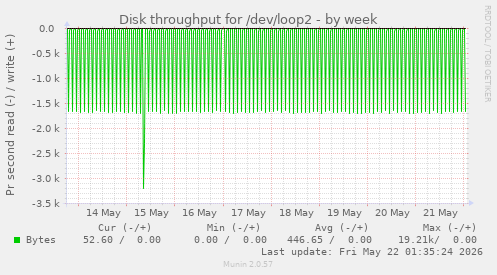 Disk throughput for /dev/loop2