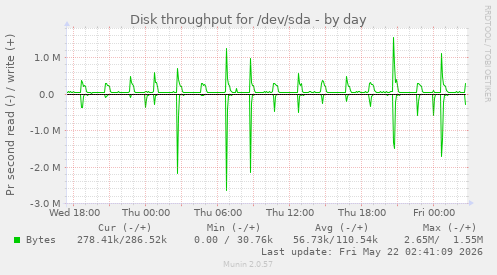 Disk throughput for /dev/sda