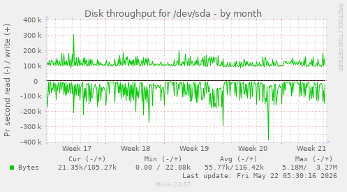 monthly graph