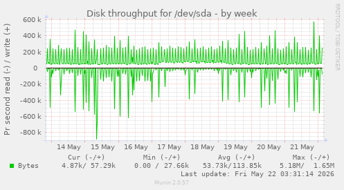 Disk throughput for /dev/sda