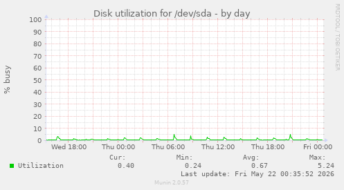 Disk utilization for /dev/sda