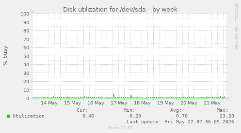 Disk utilization for /dev/sda