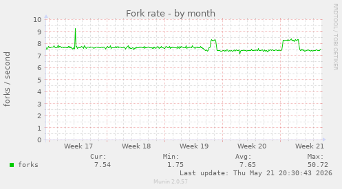 Fork rate