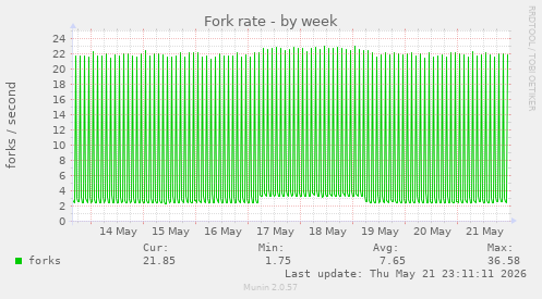 Fork rate