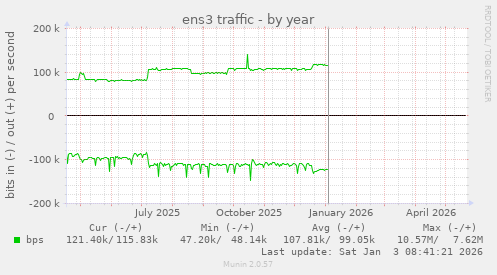 yearly graph