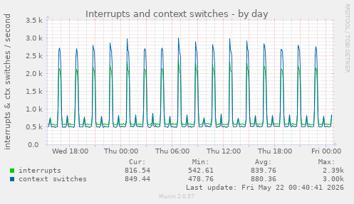 Interrupts and context switches