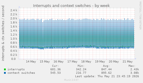 Interrupts and context switches