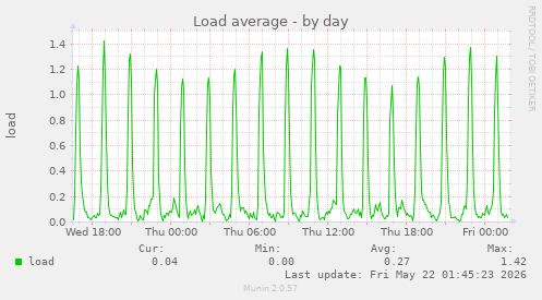 Load average