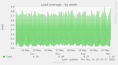 Load average