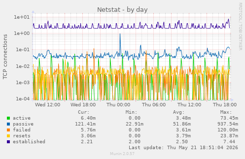 Netstat