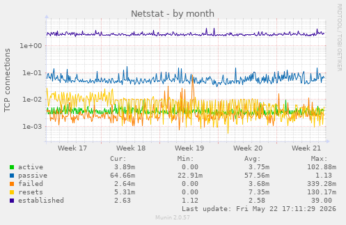 Netstat