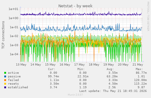 Netstat