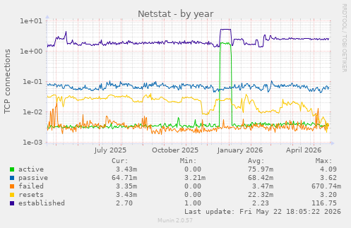 Netstat