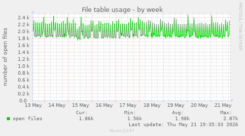 File table usage