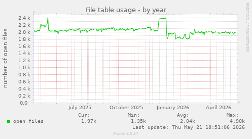 File table usage