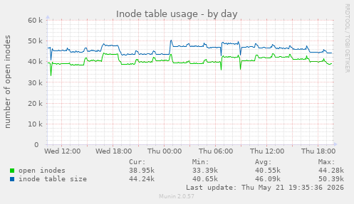 daily graph
