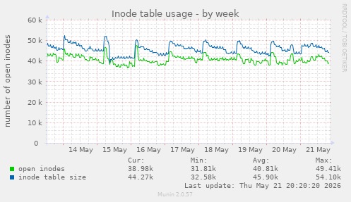 weekly graph