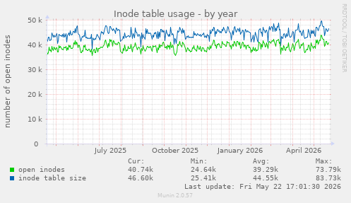 Inode table usage
