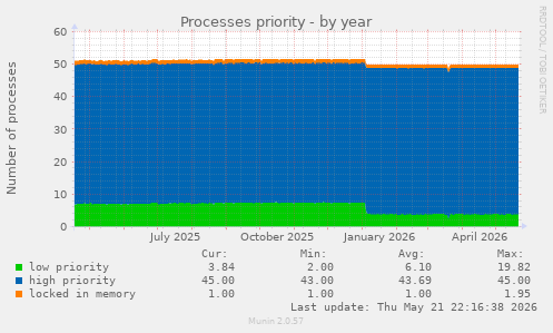 Processes priority