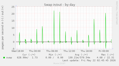 Swap in/out