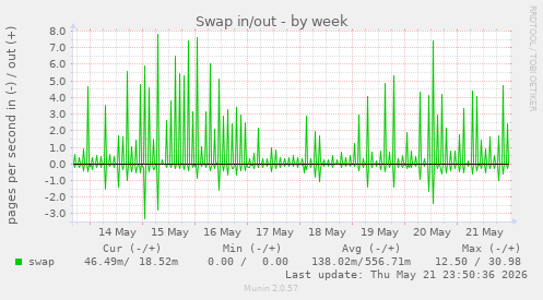 Swap in/out