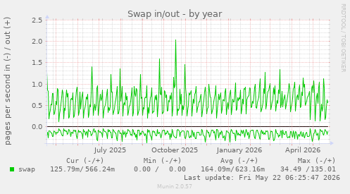 yearly graph