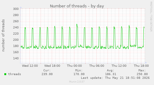 Number of threads