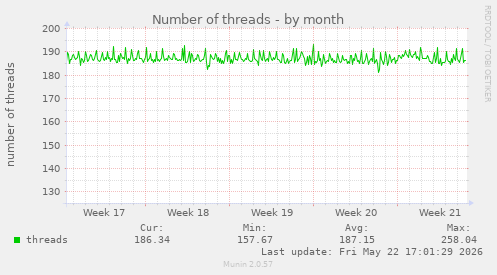 Number of threads