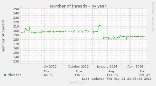 Number of threads