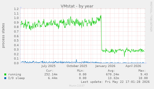 VMstat