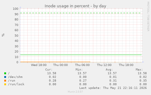 Inode usage in percent