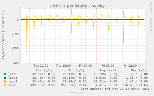 Disk IOs per device