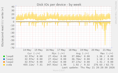 Disk IOs per device