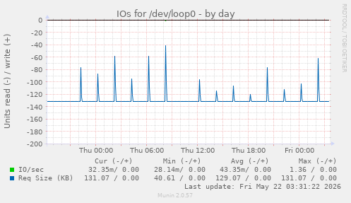 IOs for /dev/loop0