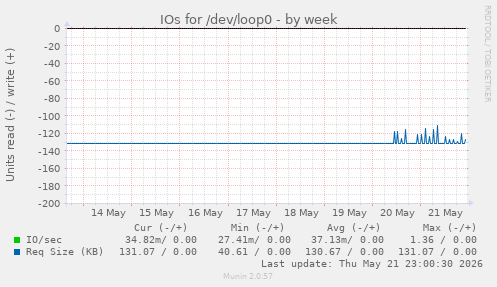 IOs for /dev/loop0