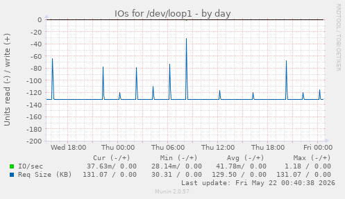 IOs for /dev/loop1